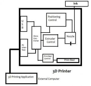 3d printer speed